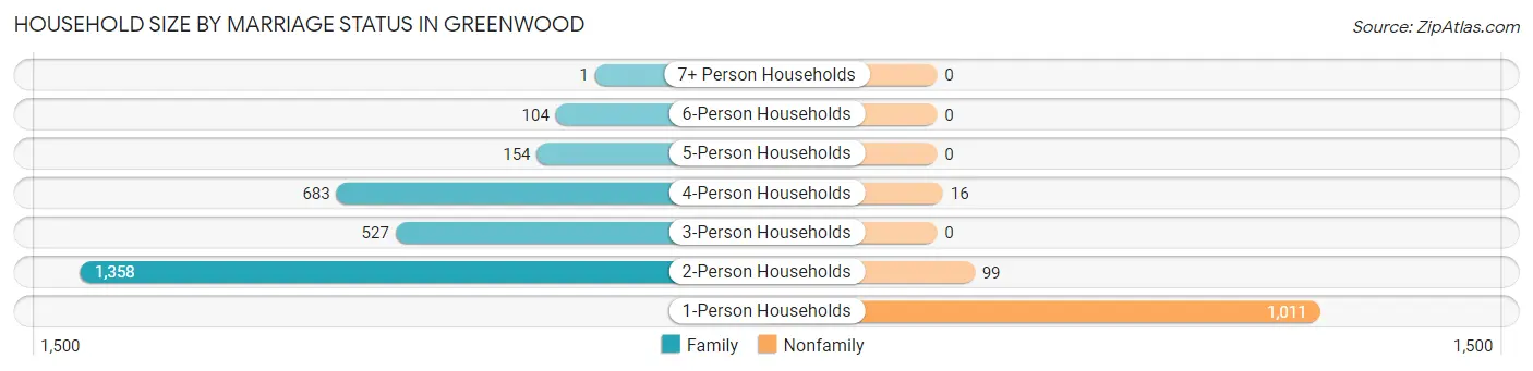 Household Size by Marriage Status in Greenwood