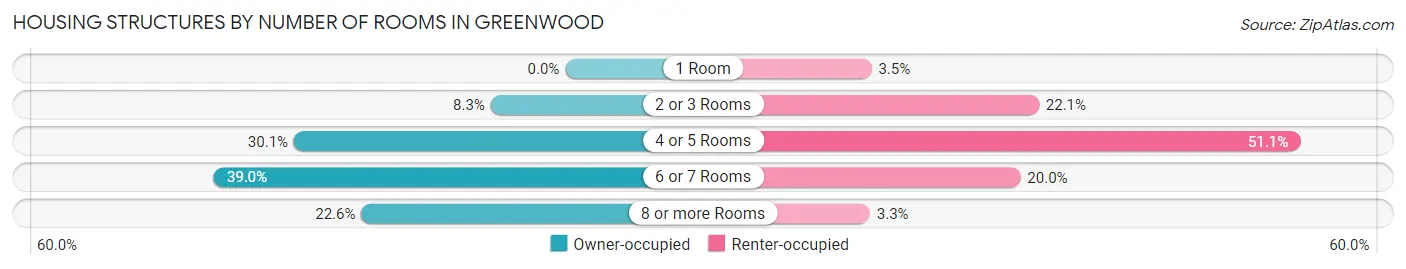 Housing Structures by Number of Rooms in Greenwood