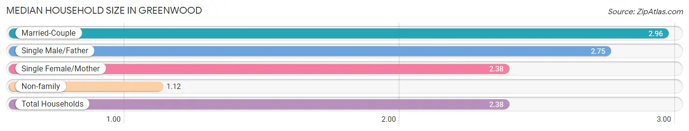 Median Household Size in Greenwood