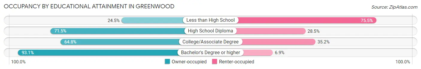 Occupancy by Educational Attainment in Greenwood