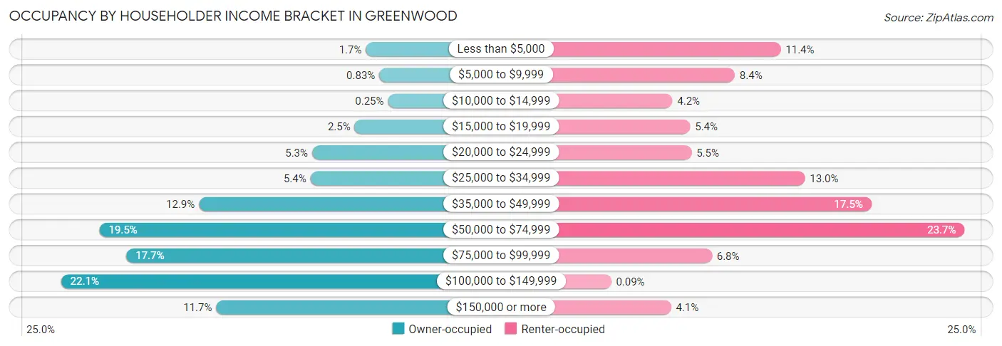 Occupancy by Householder Income Bracket in Greenwood