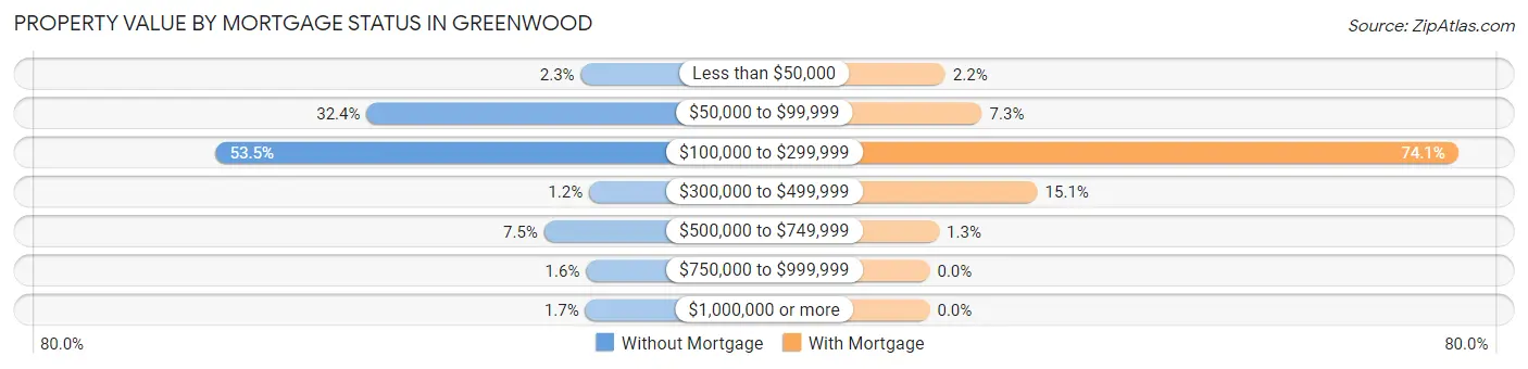 Property Value by Mortgage Status in Greenwood