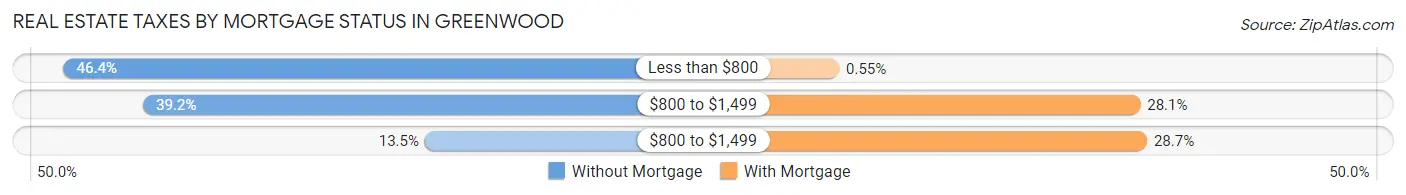 Real Estate Taxes by Mortgage Status in Greenwood