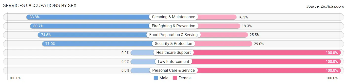 Services Occupations by Sex in Greenwood