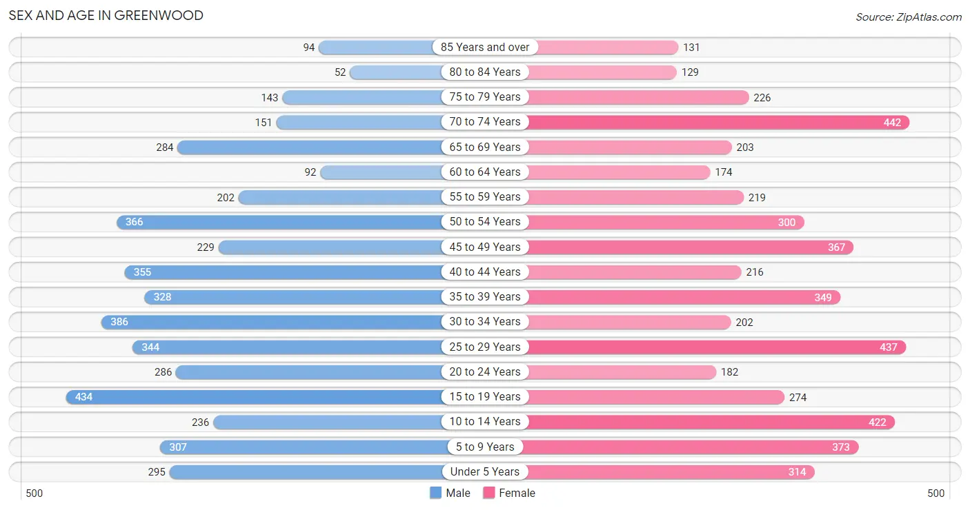 Sex and Age in Greenwood