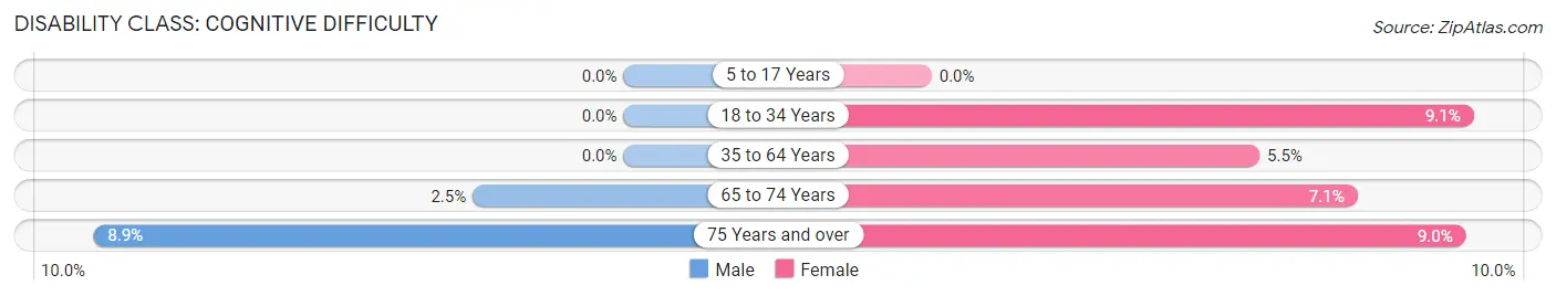 Disability in Greers Ferry: <span>Cognitive Difficulty</span>