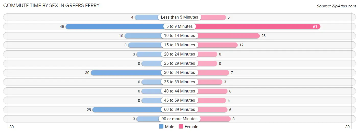 Commute Time by Sex in Greers Ferry