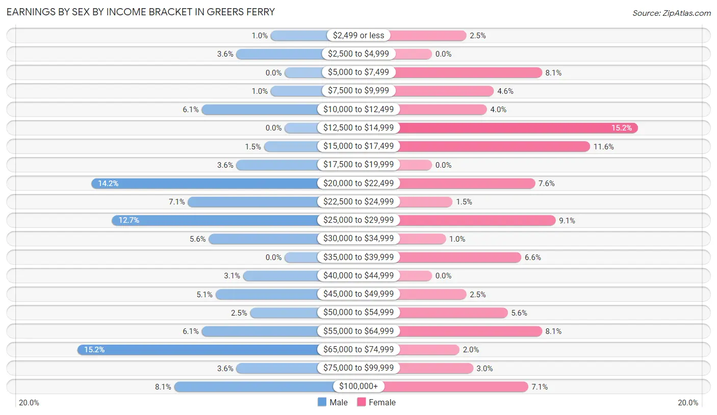 Earnings by Sex by Income Bracket in Greers Ferry