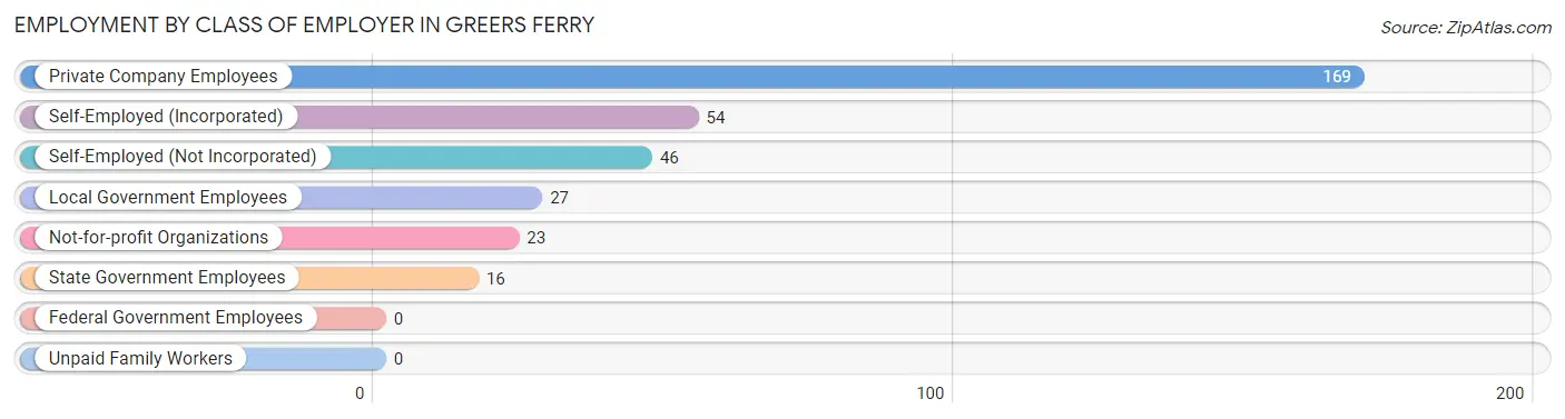 Employment by Class of Employer in Greers Ferry