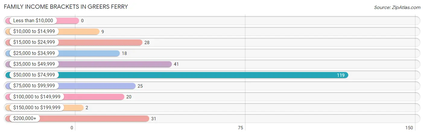 Family Income Brackets in Greers Ferry