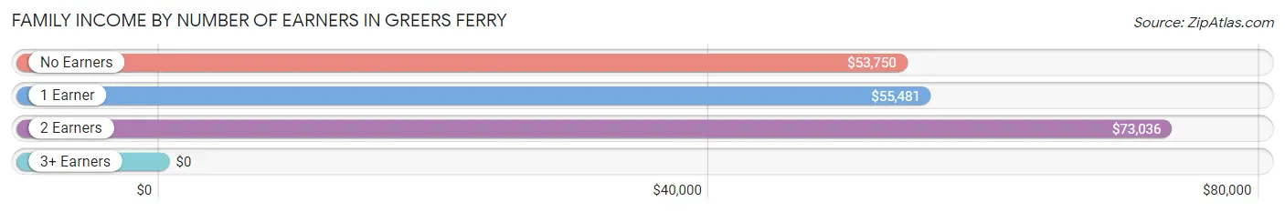 Family Income by Number of Earners in Greers Ferry