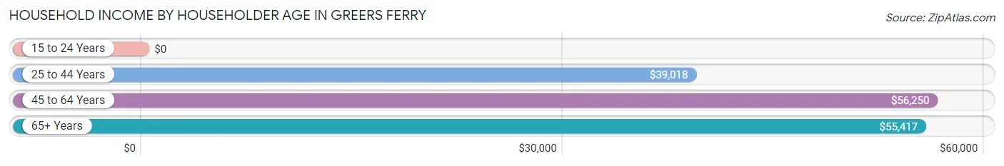 Household Income by Householder Age in Greers Ferry