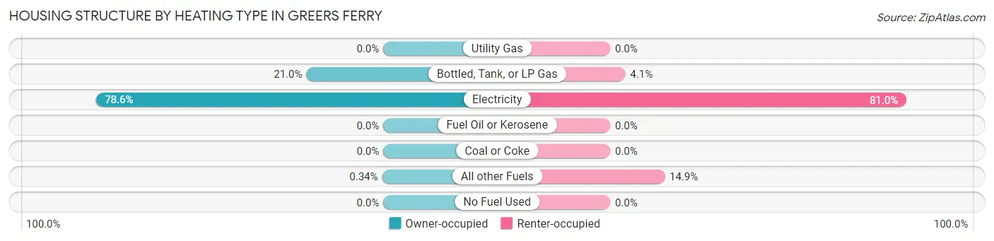 Housing Structure by Heating Type in Greers Ferry