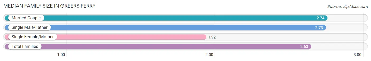 Median Family Size in Greers Ferry