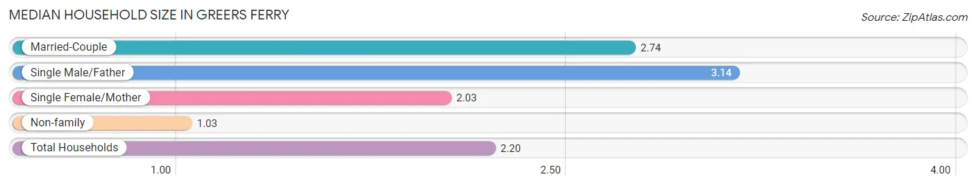 Median Household Size in Greers Ferry