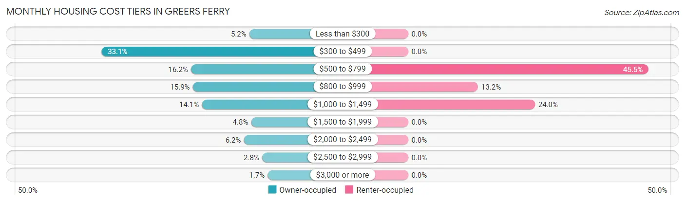 Monthly Housing Cost Tiers in Greers Ferry