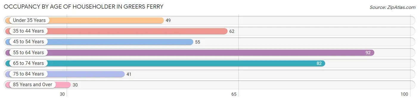 Occupancy by Age of Householder in Greers Ferry