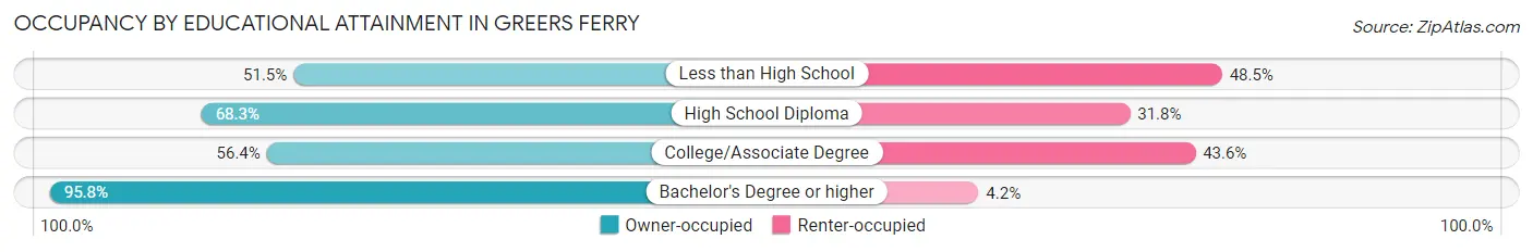 Occupancy by Educational Attainment in Greers Ferry