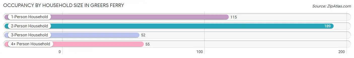 Occupancy by Household Size in Greers Ferry