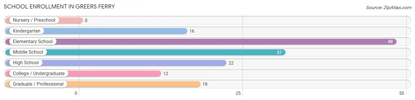 School Enrollment in Greers Ferry