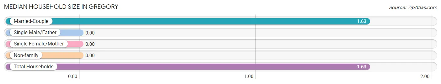 Median Household Size in Gregory