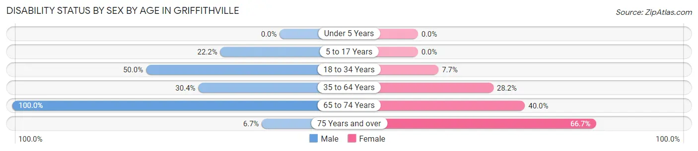 Disability Status by Sex by Age in Griffithville