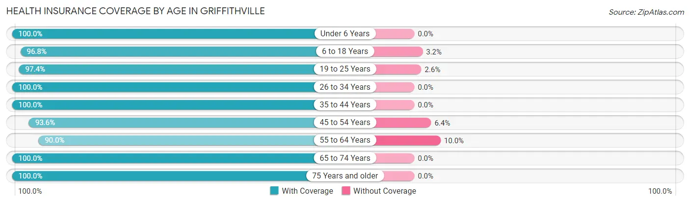 Health Insurance Coverage by Age in Griffithville