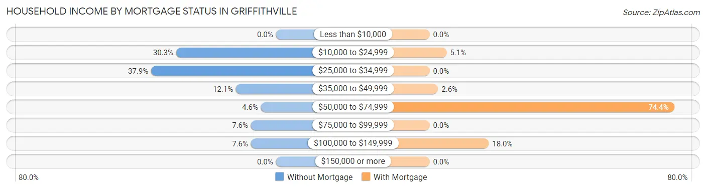 Household Income by Mortgage Status in Griffithville