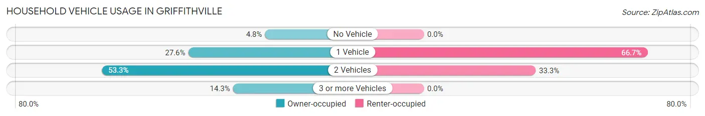 Household Vehicle Usage in Griffithville