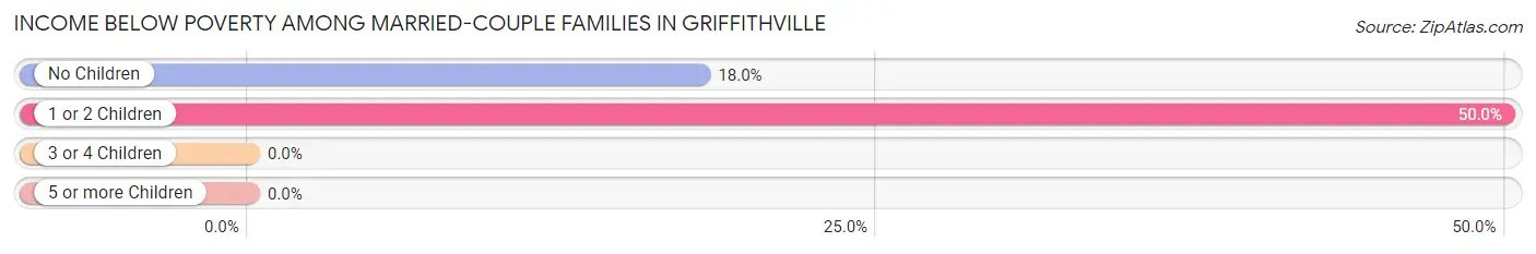 Income Below Poverty Among Married-Couple Families in Griffithville