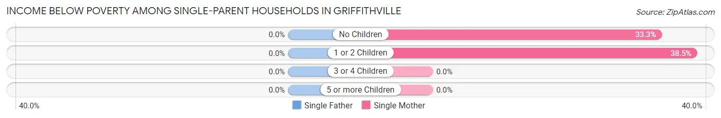 Income Below Poverty Among Single-Parent Households in Griffithville