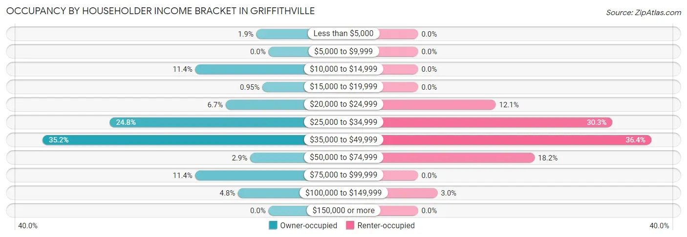 Occupancy by Householder Income Bracket in Griffithville