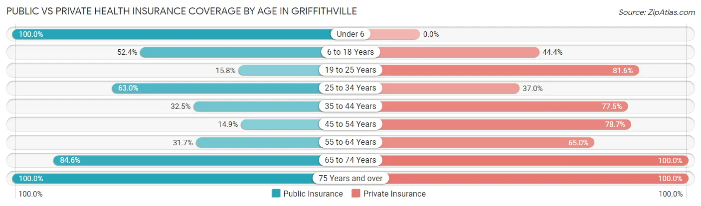 Public vs Private Health Insurance Coverage by Age in Griffithville