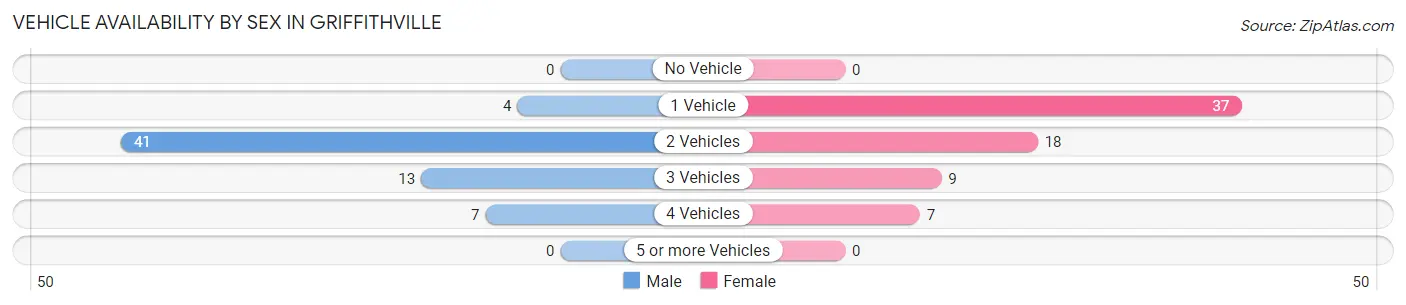 Vehicle Availability by Sex in Griffithville