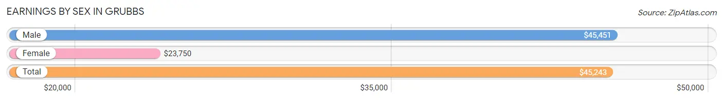 Earnings by Sex in Grubbs