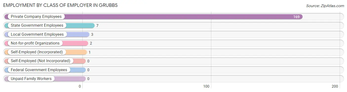 Employment by Class of Employer in Grubbs