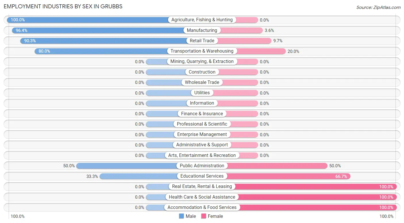 Employment Industries by Sex in Grubbs