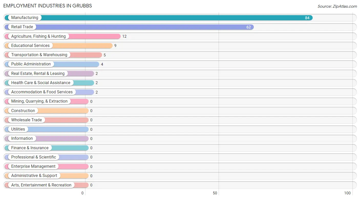Employment Industries in Grubbs