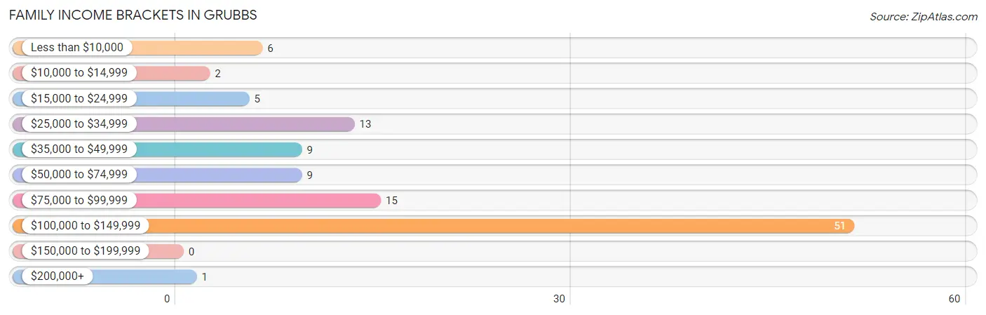 Family Income Brackets in Grubbs