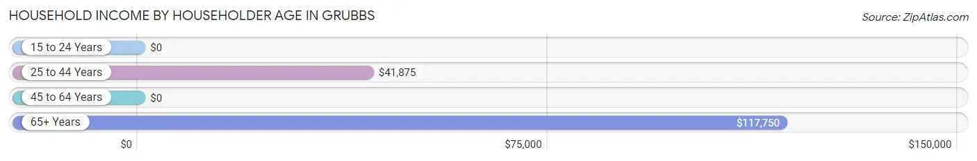 Household Income by Householder Age in Grubbs