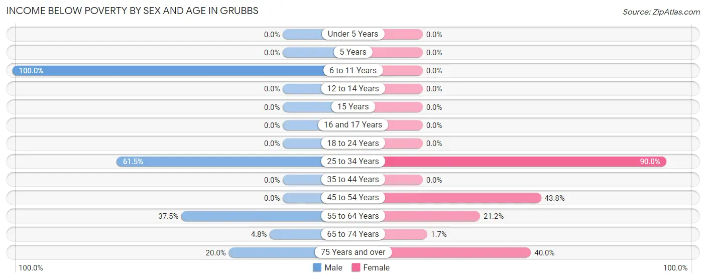 Income Below Poverty by Sex and Age in Grubbs