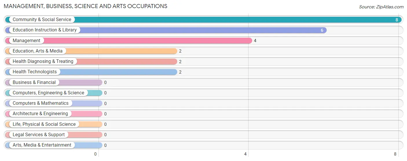 Management, Business, Science and Arts Occupations in Grubbs