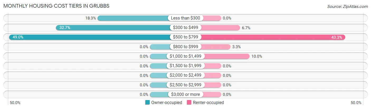 Monthly Housing Cost Tiers in Grubbs