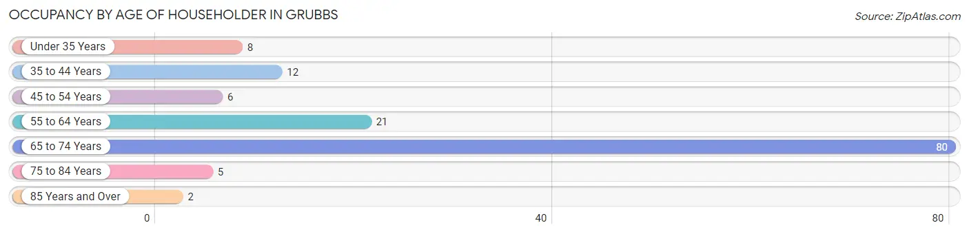 Occupancy by Age of Householder in Grubbs