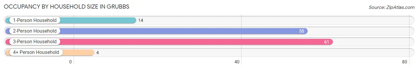 Occupancy by Household Size in Grubbs