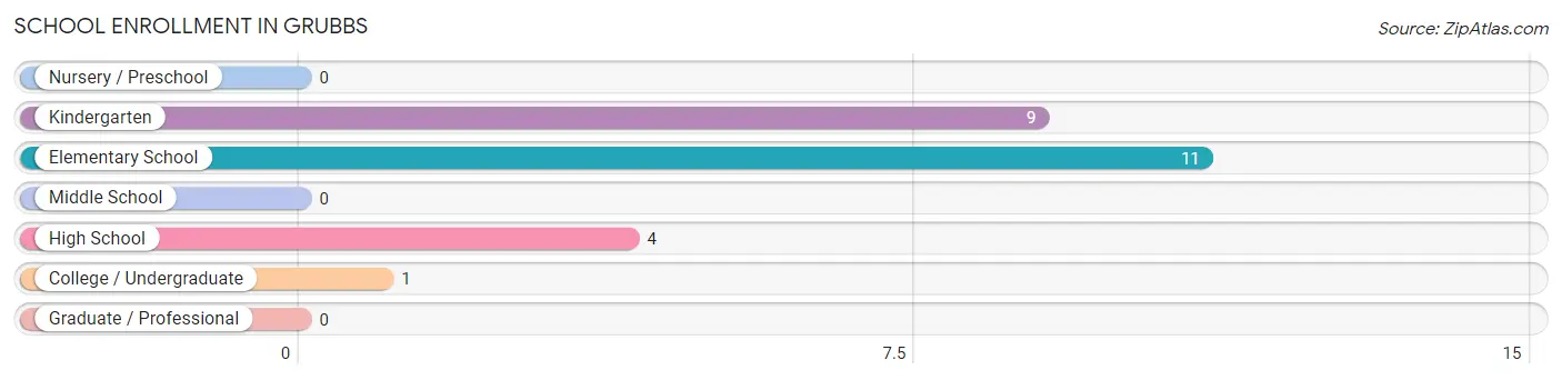 School Enrollment in Grubbs