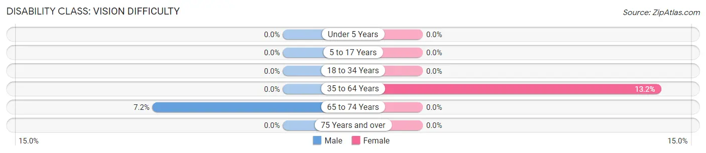 Disability in Grubbs: <span>Vision Difficulty</span>