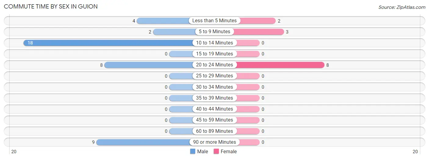 Commute Time by Sex in Guion