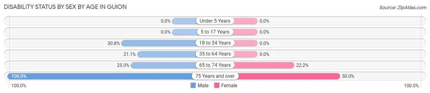 Disability Status by Sex by Age in Guion