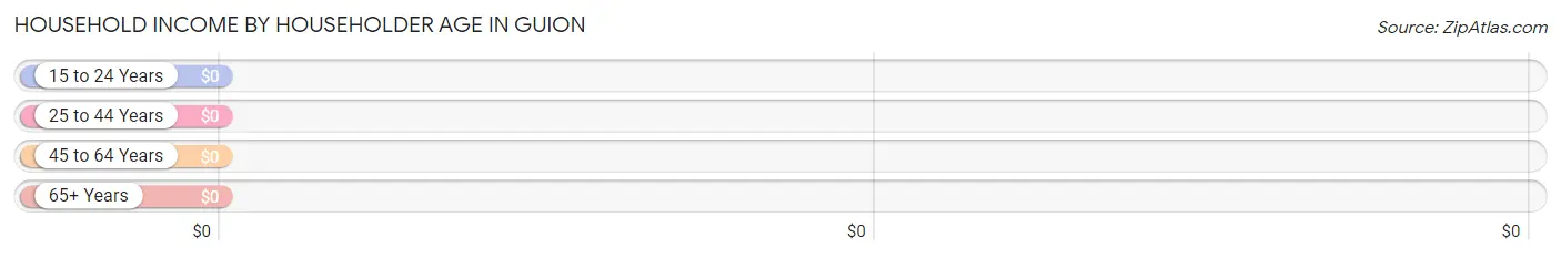 Household Income by Householder Age in Guion